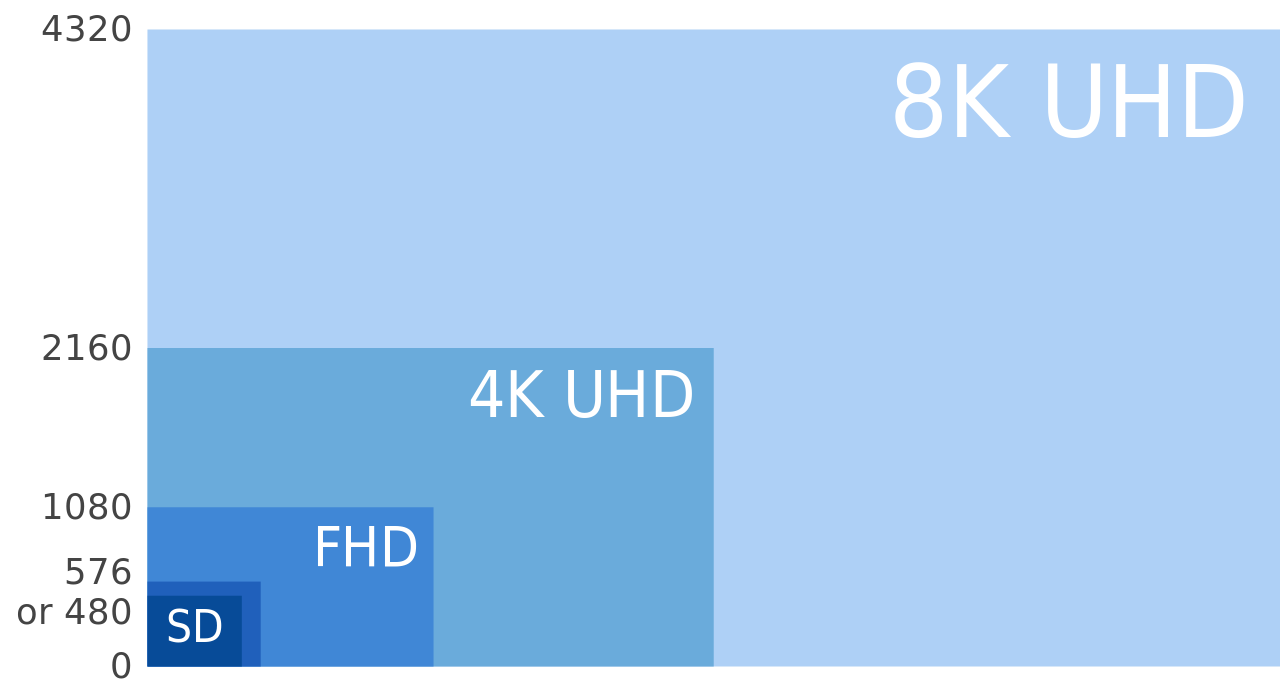 Phân biệt chuẩn SD và HD