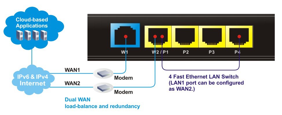 Hướng chọn modem mạng cân bằng tải cho camera IP