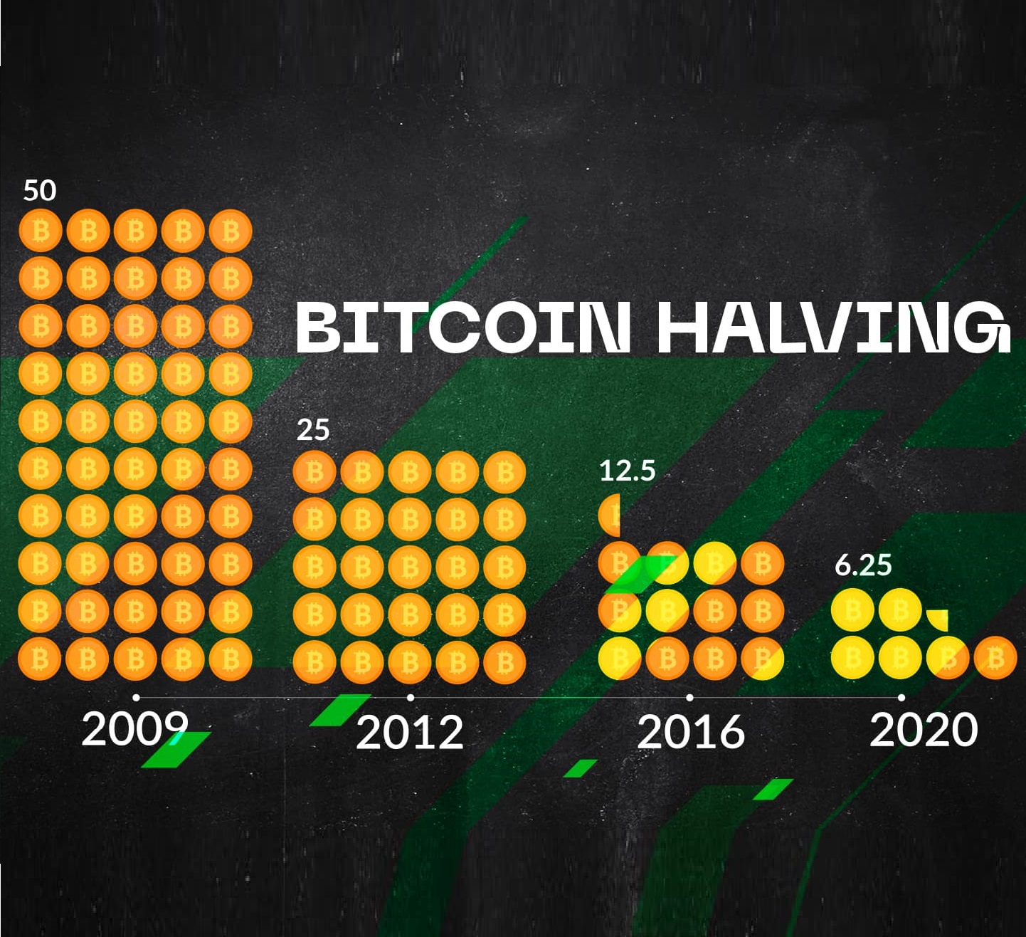 Bitcoin Halving là gì? Tại sao Bitcoin Halving là cơ hội đầu tư lớn?