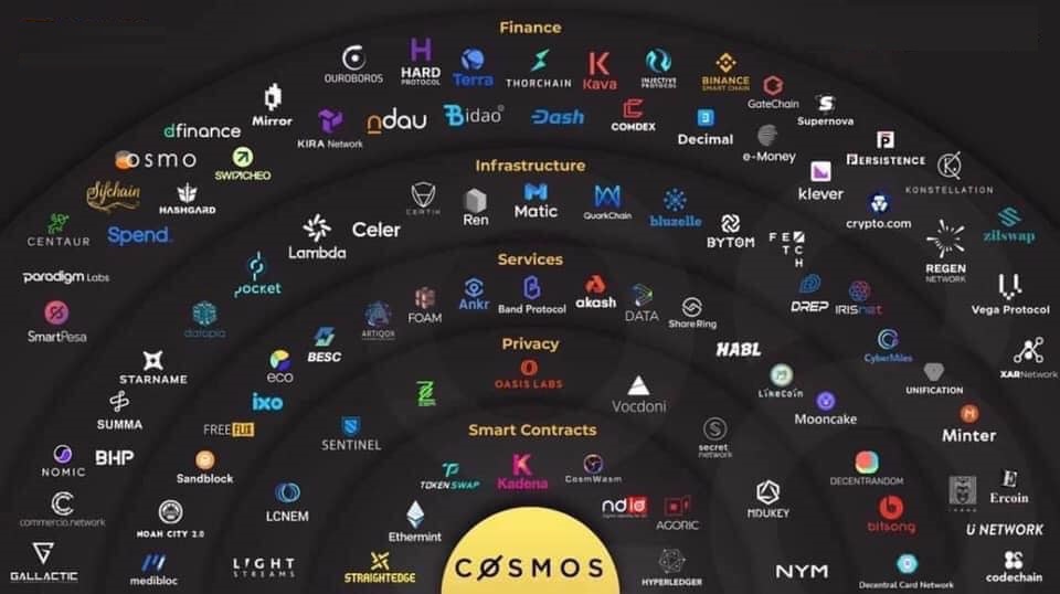 Cosmos Network là gì? Tìm hiểu về tiền điện tử ATOM, Cosmos ecosystem