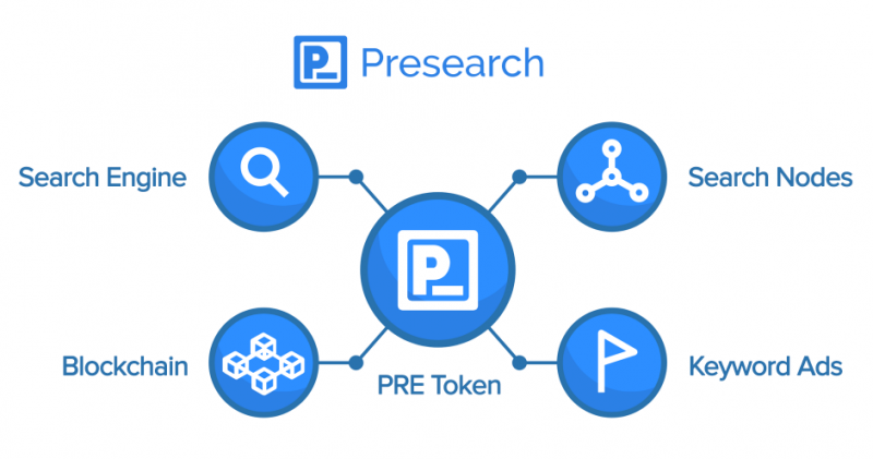Presearch là gì? Hướng dẫn kiếm tiền online với Presearch, PRE token